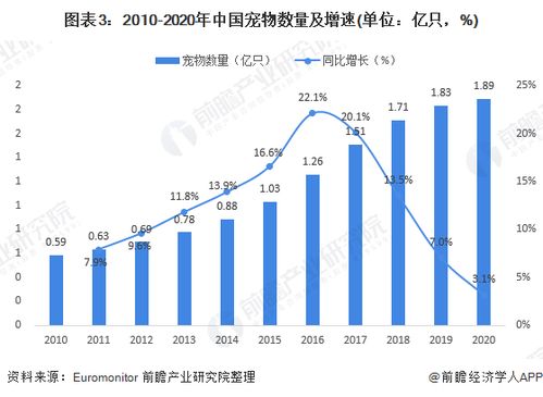 宠物食品销售前景分析 市场增量与潜力展望